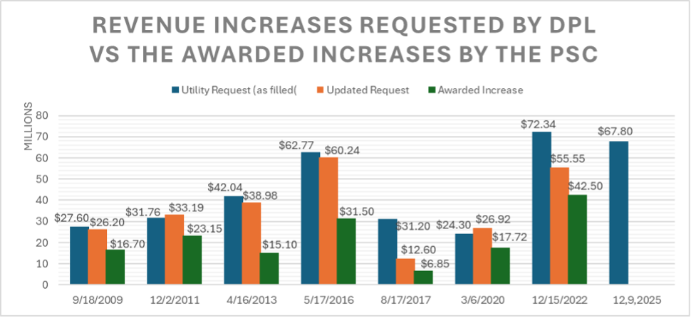 Chart showing revenue increases requested by DPL versus the awarded increases by the PSC