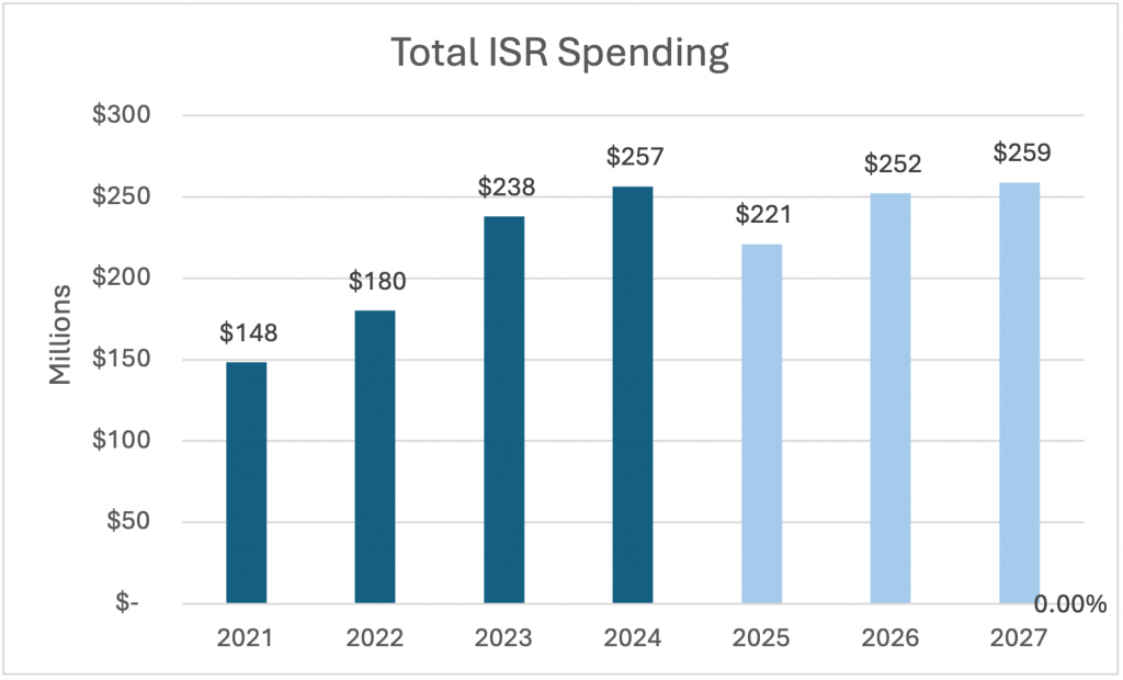 Chart showing total ISR spending