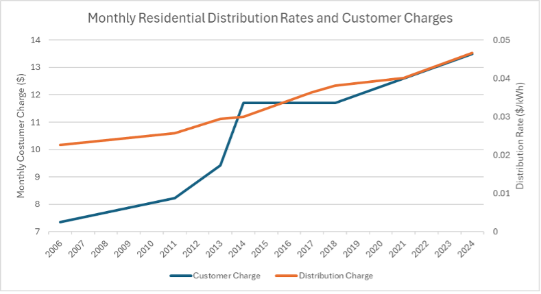Chart of monthly residential distribution rates and customer charges
