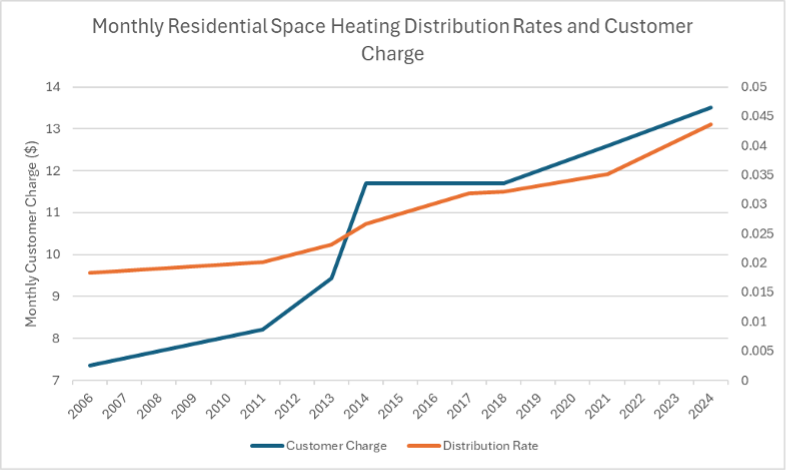 Chart of monthly residential space heating distribution rates and customer charge