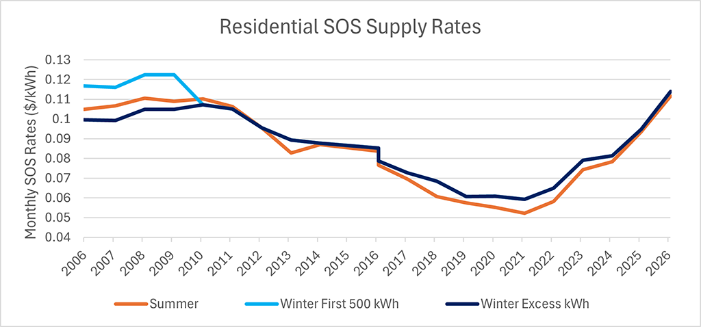 Chart containing residential SOS supply rates