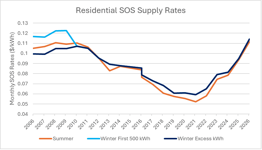 Chart of residential SOS supply rates