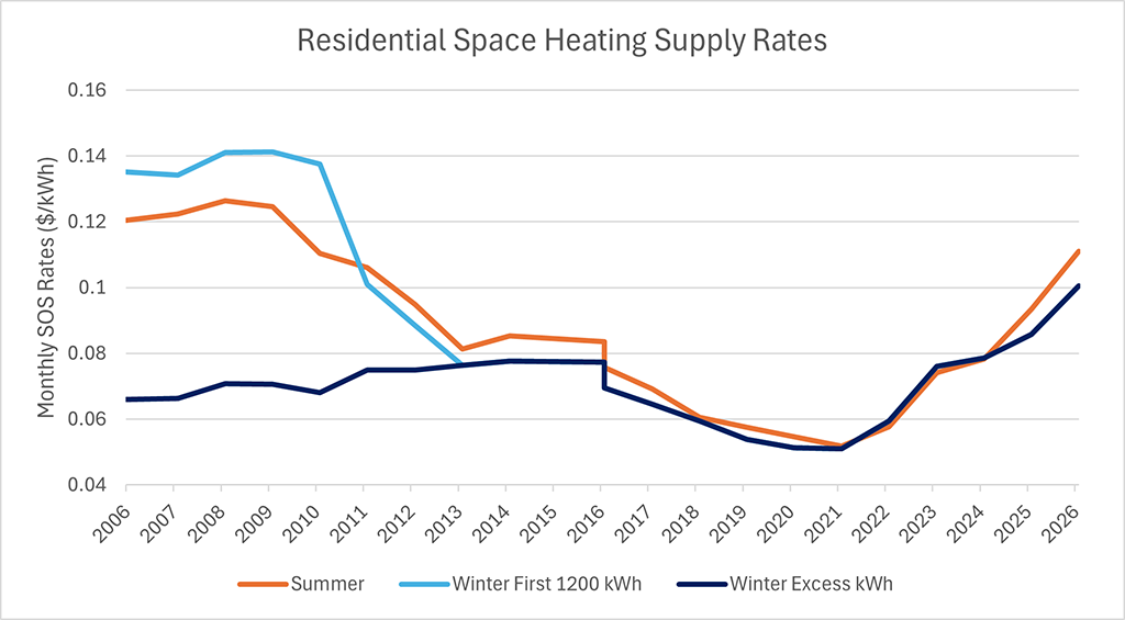 Chart containing residential space heating supply rates