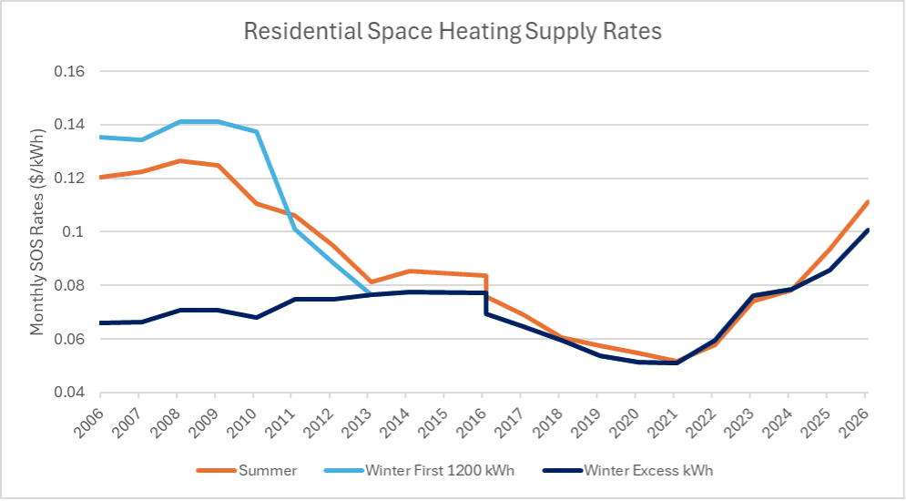Chart of residential space heating supply rates