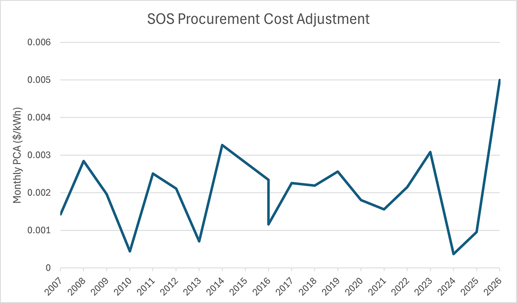 Chart of SOS procurement cost adjustment