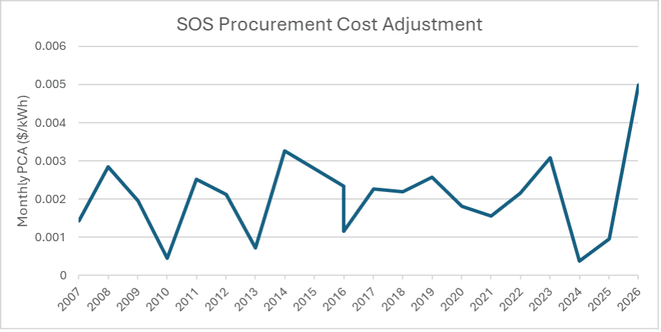 Chart of SOS procurement cost adjustment