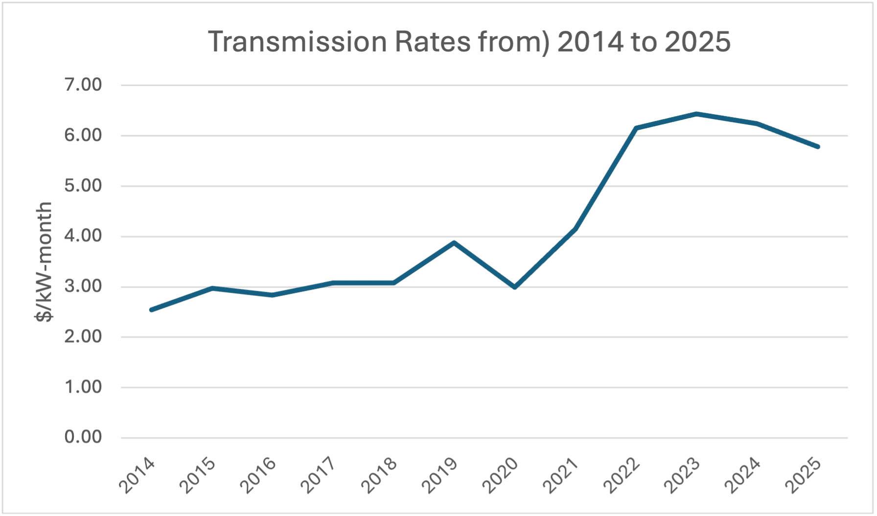 Chart of transmission rates from 2014 to 2015