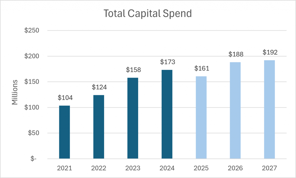 Chart showing DPL's ISR Actual and projected combined Capital Spend and Non-Mandatory Spend from 2021 to 2027. Amounts from 2021 to 2024 represent the Actual amounts spent while 2025 to 2027 show Forecasted Amounts.