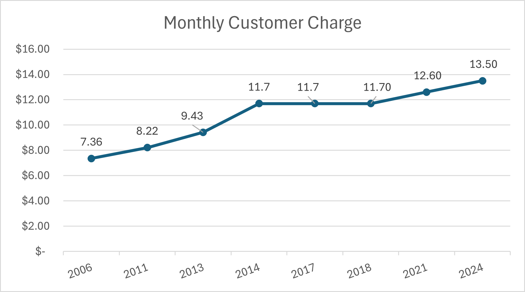 Chart showing Customer Charge for Residential and Residential Space Heating rate classes.