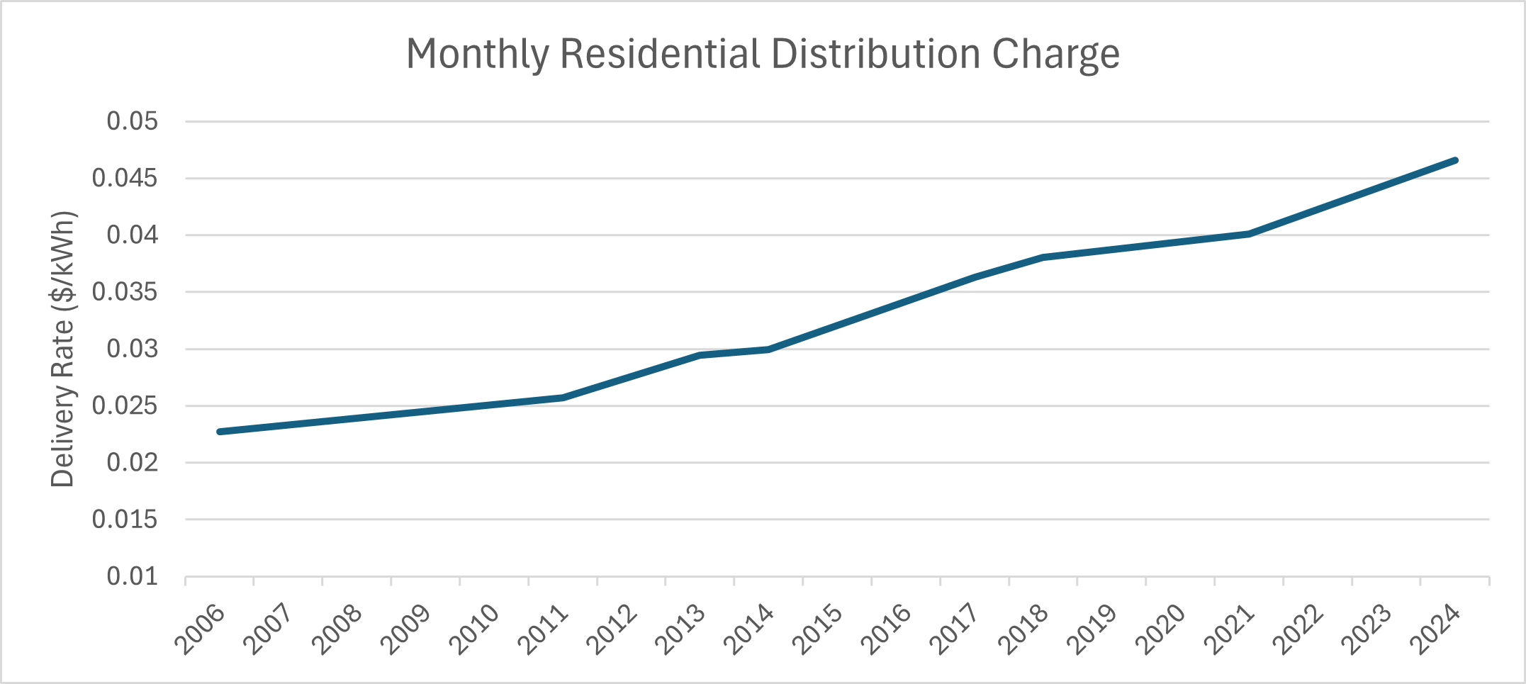 Chart showing Distribution Rates for Residential rate class from 2006 to 2025