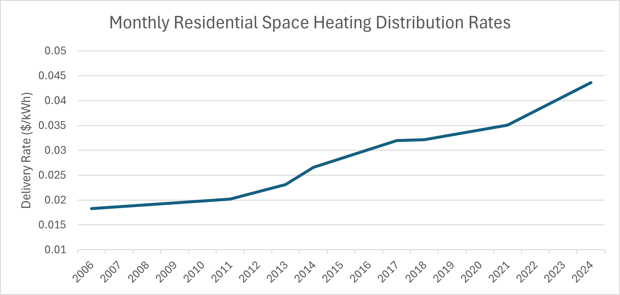 Chart showing Distribution Rates for Residential Space Heating rate class from 2006 to 2025