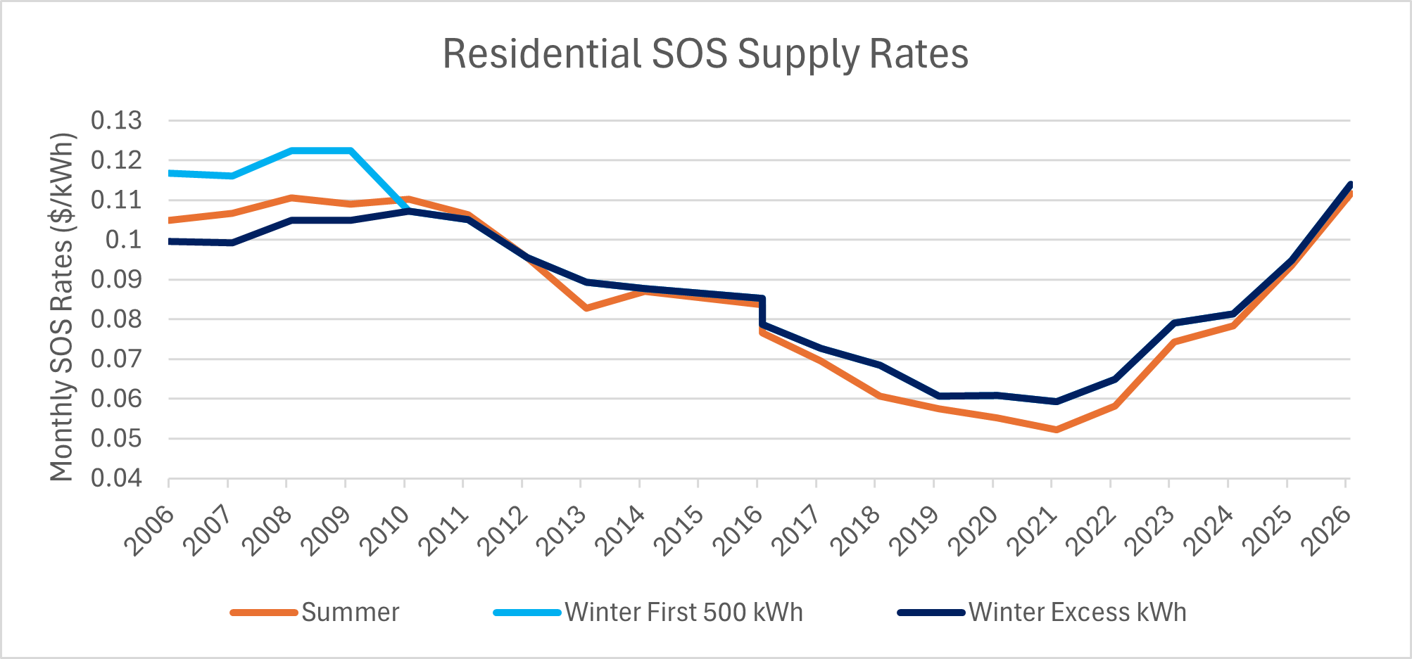 Chart showing Supply SOS Rates for Residential rate class from 2006 to 2026