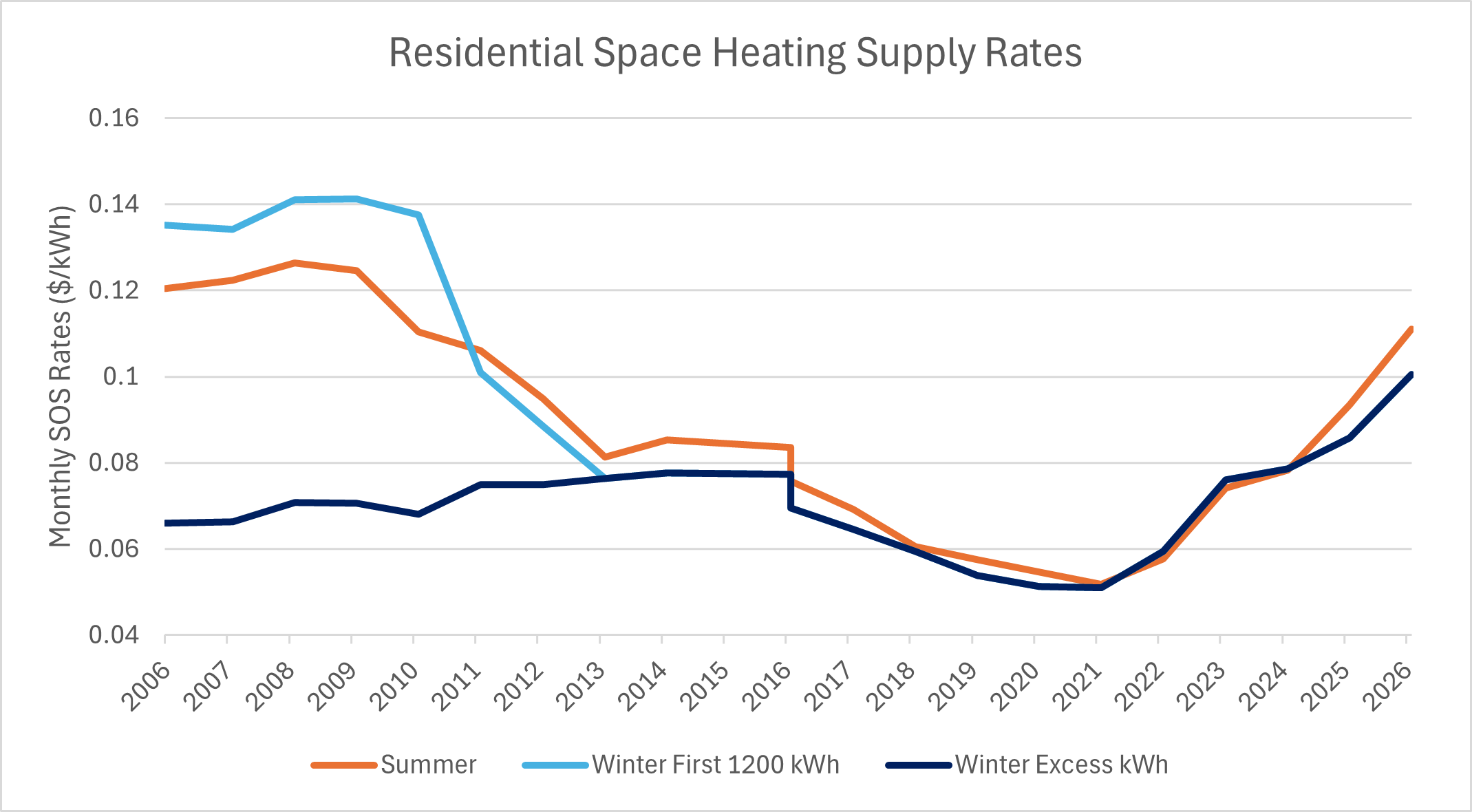 Chart showing Supply SOS Rates for RHS rate class from 2006 to 2026