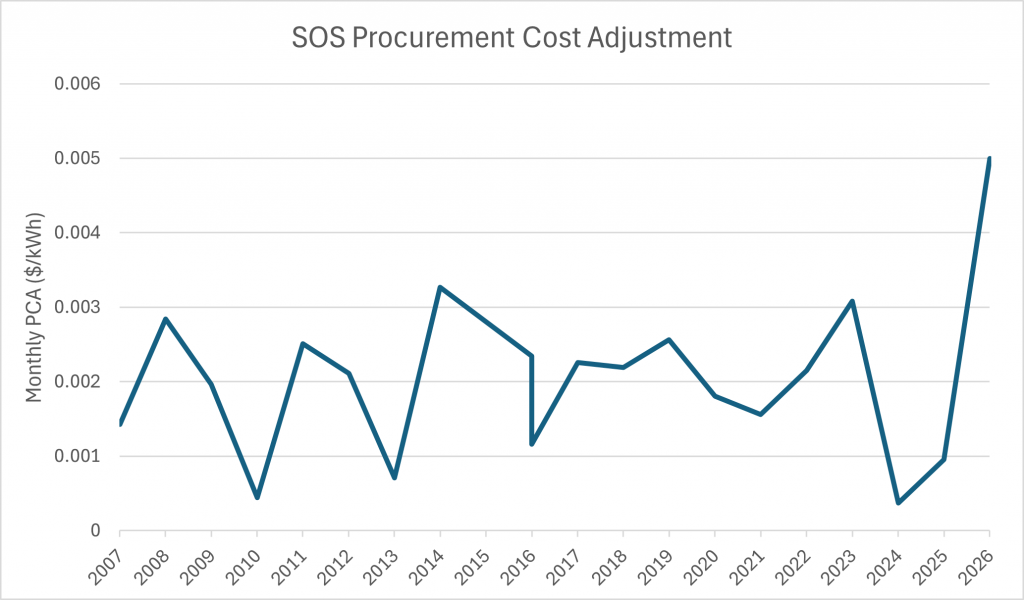 Chart showing PCA for SOS Supply Rates for all rate classes from 2006 to 2026