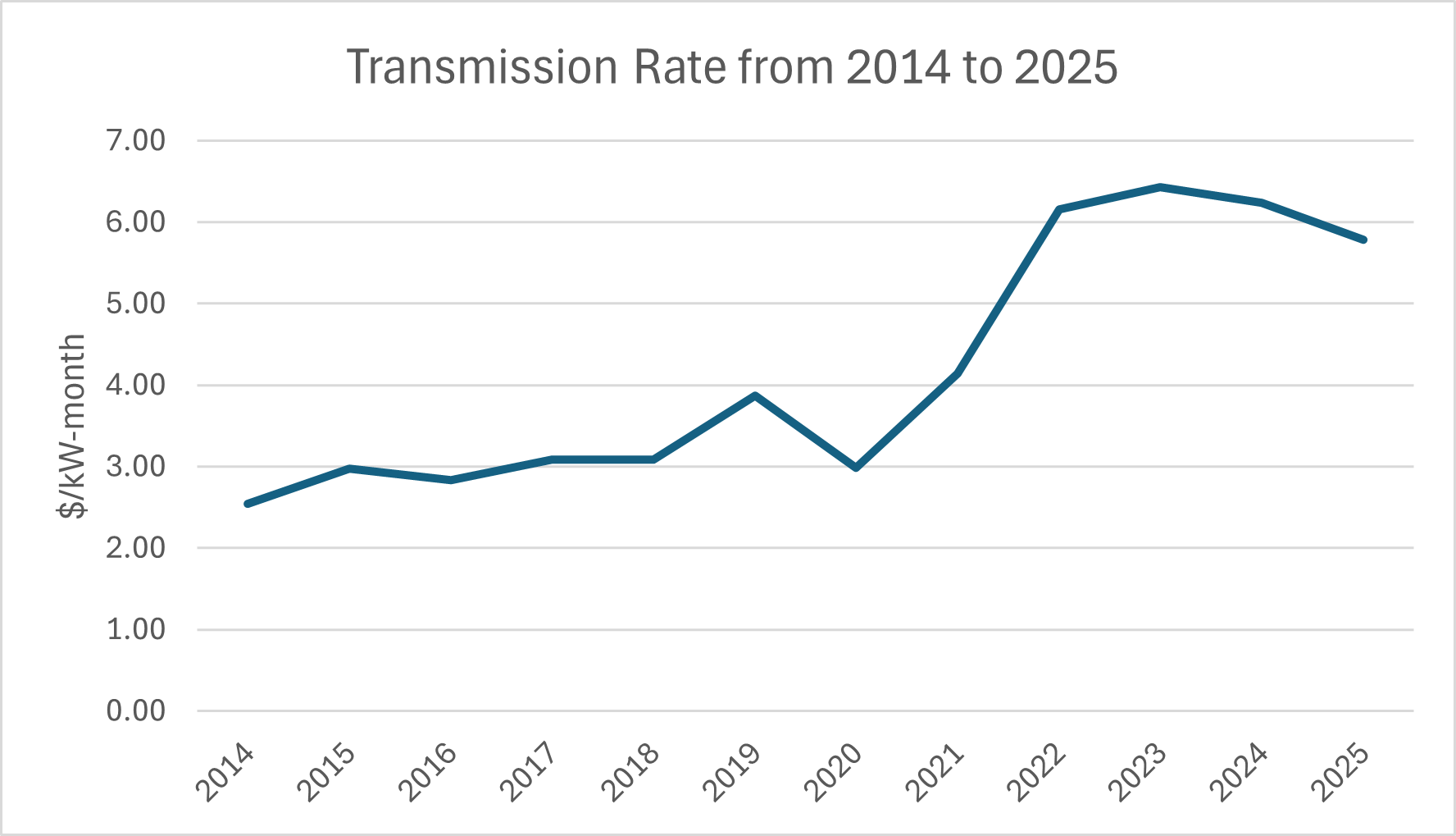 Chart showing Transmission Rates 2020 to 2025